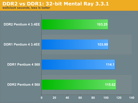DDR2 vs DDR1: 32-bit Mental Ray 3.3.1